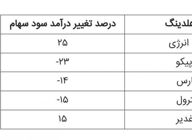 صدرنشینی «وصندوق» در افزایش سودآوری پایدار