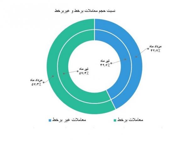 سهم ۵۷.۳ درصد معاملات برخط بورس؛ غیربرخط ۴۲.۷ درصد