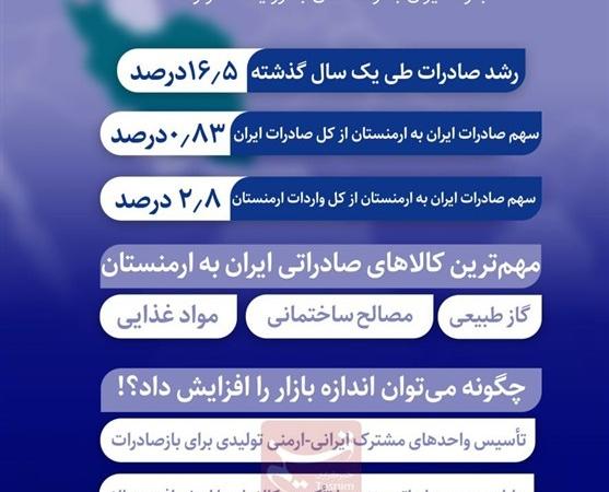 سهم ۲.۸ درصدی ایران از بازار ارمنی‌ها