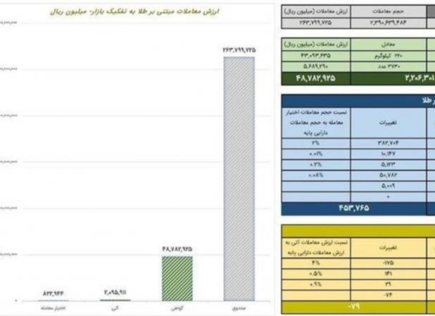 ارزش معاملات صندوق‌های طلا به بیش از 26 همت رسید