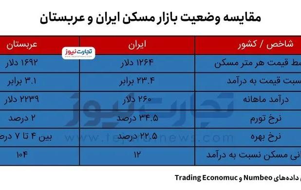 آرزوی مستاجرهای ایرانی، زندگی در عربستان شد