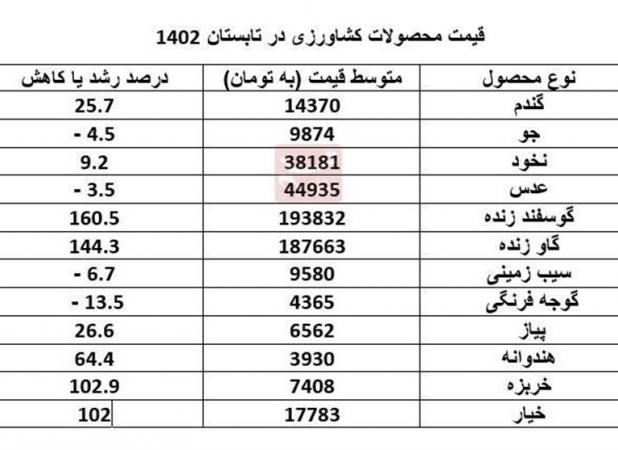 گزارش مرکز آمار از قیمت ۲۲ محصول کشاورزی در تابستان ۱۴۰۲