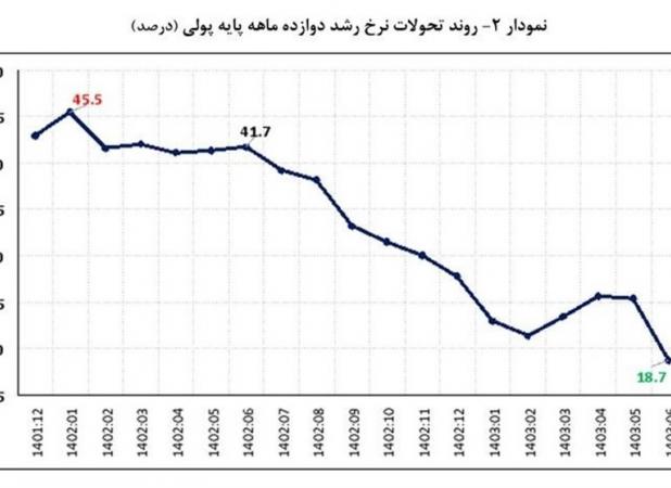 بازگشت نرخ رشد نقدینگی به روند کاهشی/پایه پولی چند شد؟