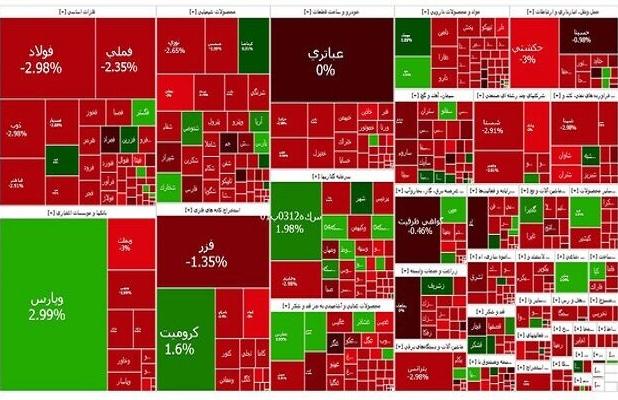 ریزش ۲۴ هزار واحدی شاخص کل درمعاملات امروز