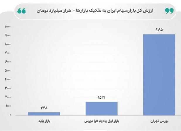 ارزش کل بازار سهام ایران از مرز ۱۱۰۰۰ همت عبور کرد