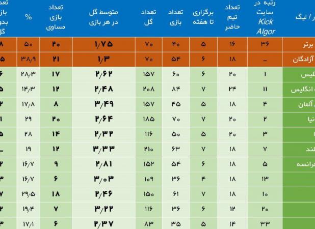 نصف بازی‌ها مساوی‌اند، بعضی‌ها مساوی‌ترند!