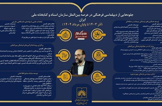 طی یکسال گذشته، در سازمان اسناد و کتابخانه ملی چه گذشته است؟