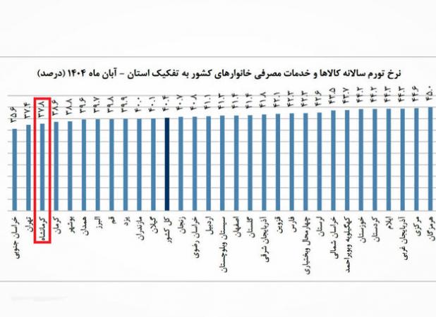کرمانشاه در آبان‌ماه میان سه استان کم‌تورم کشور قرار گرفت