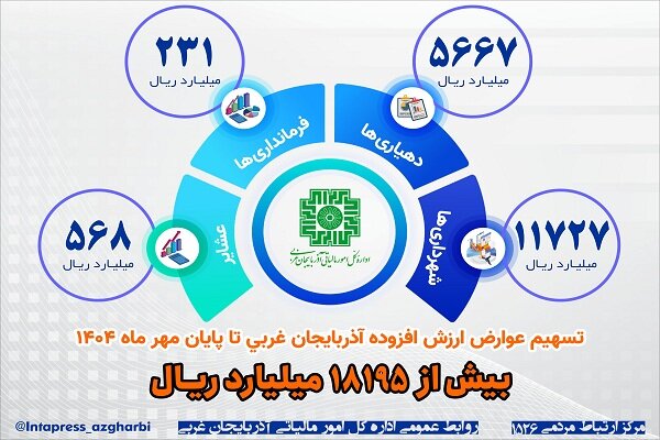 پورمختار:توزیع ۱۸ هزارمیلیارد ریال عوارض ارزش افزوده در آذربایجان غربی