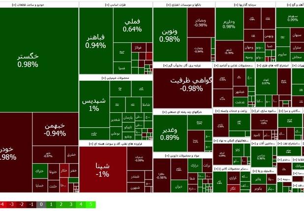 شروع ناهمگون شاخص‌های کل و هم‌وزن بورس