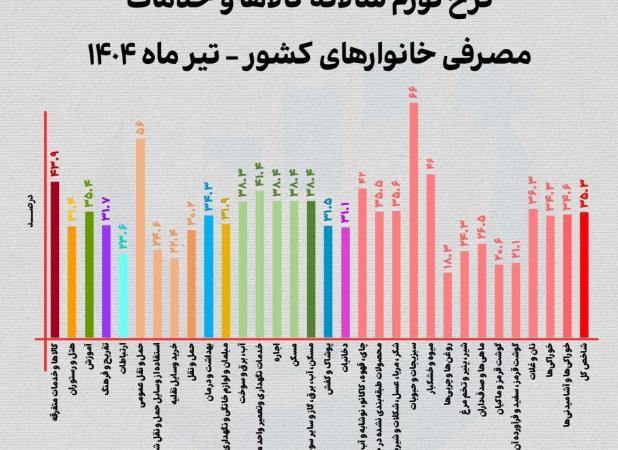 چرا تورم حبوبات از ۶۰ درصد عبور کرد؟