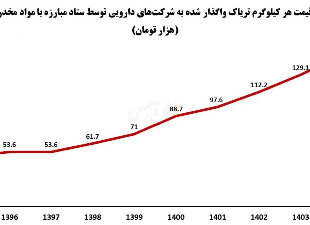 مصرف‌کنندگان تریاک هم یارانه سنگین می‌گیرند!