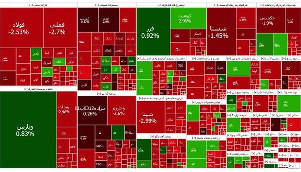 ریزش دوباره بازار بورس تهران