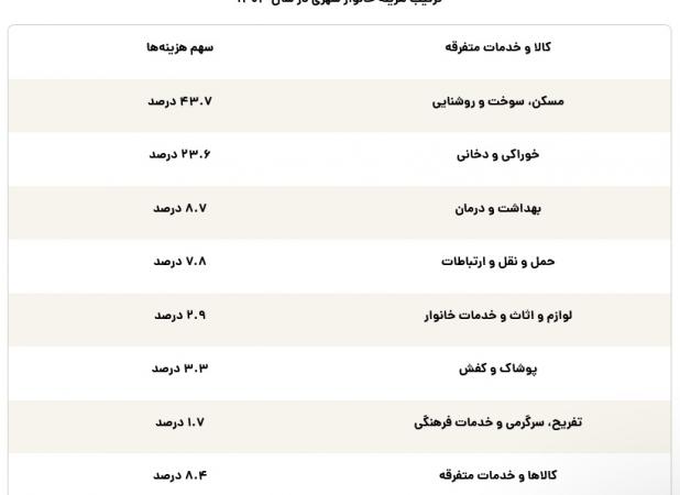 ارزان‌ترین استان ایران برای زندگی مشخص شد