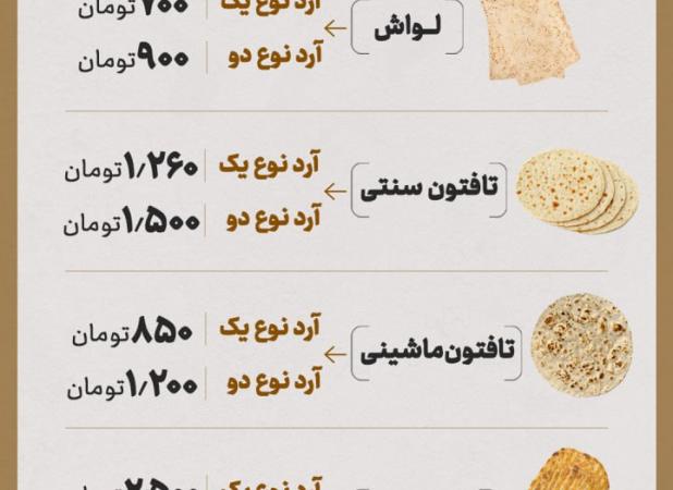قیمت نان در تهران رسما افزایش یافت