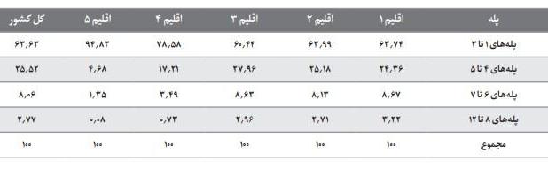 یارانه این خانوارها از آذرماه حذف می‌شود!