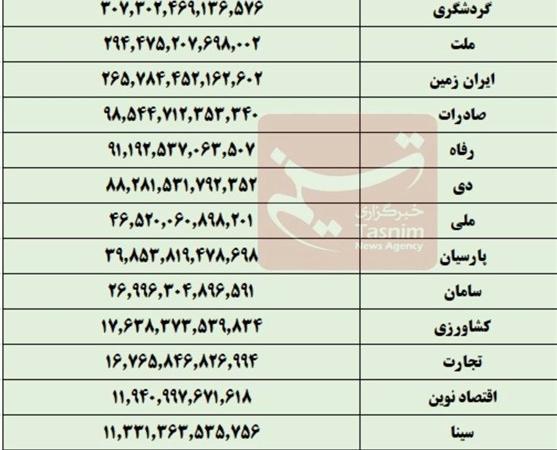 وام به خودی بانک‌ها رکورد زد/ پرده‌برداری از تمرکز منابع در بانک‌ها
