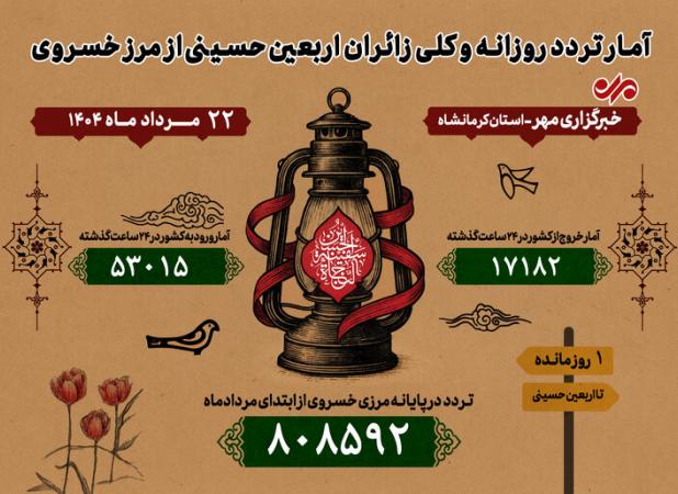 اوج‌گیری موج بازگشت زائران از مرز خسروی؛ ثبت تردد۷۰ هزار نفری