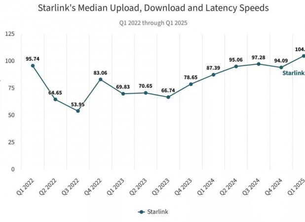 هزینه خرید دیش استارلینک برای کاربران جدید نصف شد
