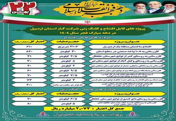 افتتاح ۹ پروژه گازرسانی در اردبیل با اعتبار ۲ هزار و ۷۴ میلیارد ریال