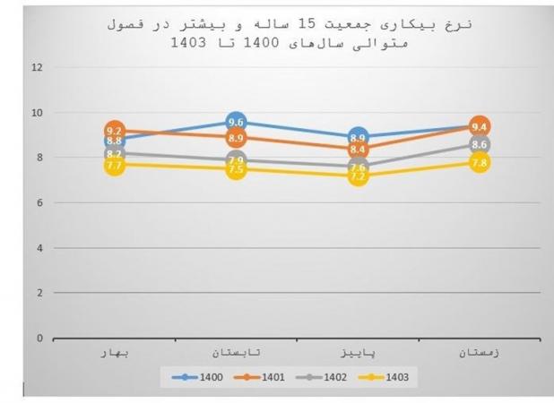نرخ بیکاری فصلی چند سال اخیر زیر ذره بین