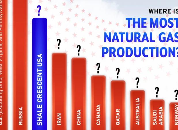اسامی ۱۰ کشور برتر تولید کننده گاز طبیعی در جهان