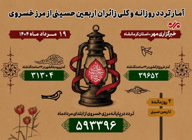 تردد ۷۰ هزار نفر از مرز خسروی در ۲۴ ساعت گذشته