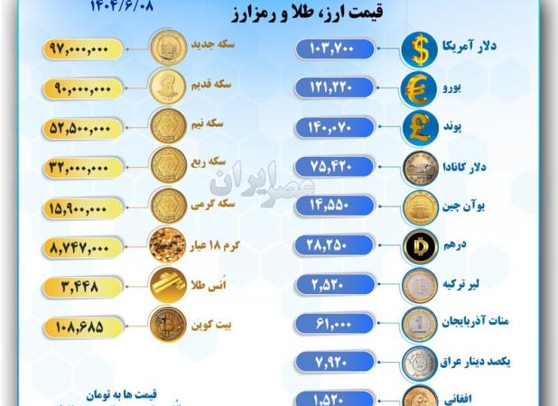 رشد بدون توقف دلار؛ سکه در آستانه ۱۰۰میلیونی شدن!