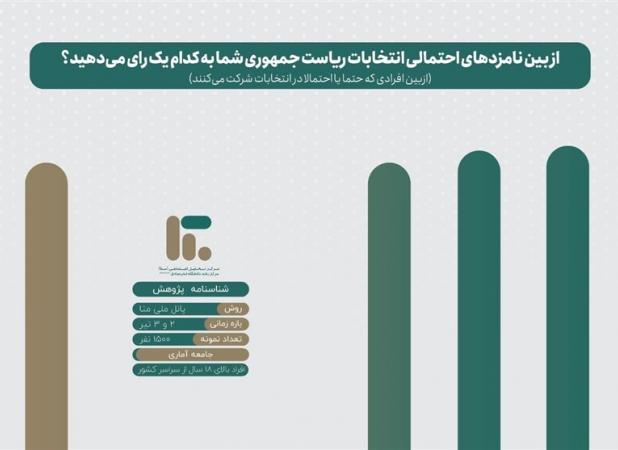 نظرسنجی سبد رأی نامزدهای ریاست جمهوری چهاردهم