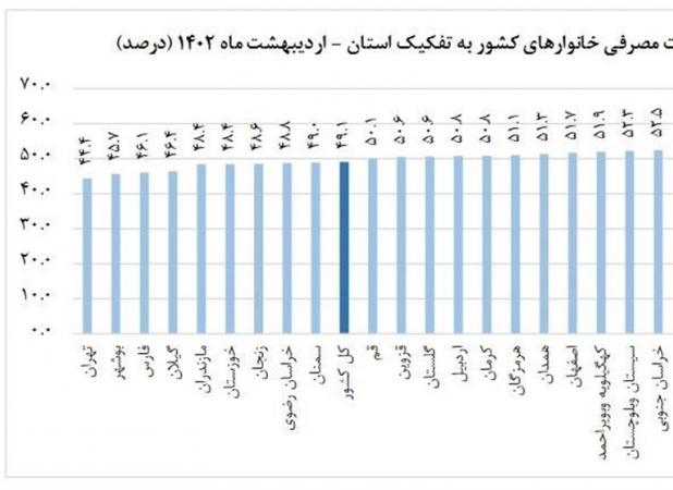 جزئیات تورم در ۳۱ استان/ تهران ارزان‌ترین! یزد رکورد تورم را زد