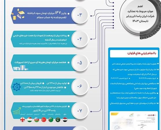 ایران یاسا سهم ۷۰ درصدی بازار تایر موتور را بازپس گرفت