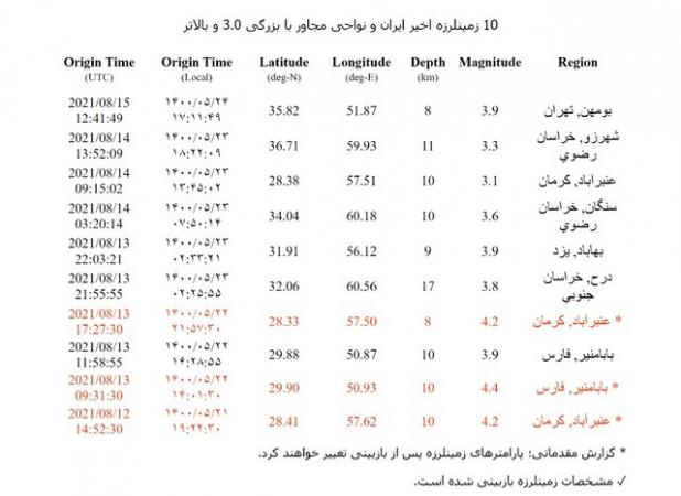 شرق تهران لرزید/آماده باش نیروهای اورژانس و هلال احمر/خسارت و مصدومیتی گزارش نشده