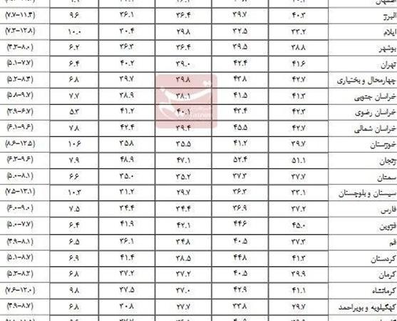 نرخ بیکاری تک‌رقمی در ۲۸ استان/ آذربایجان غربی کمترین بیکار را دارد