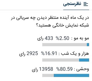 جواد عزتی، هدیه تهرانی و بهرام رادان را با اختلاف شکست داد