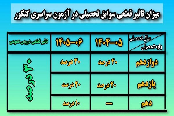 میانگین قبولی در رشته‌های با سوابق تحصیلی در زنجان ۳۱ درصد است