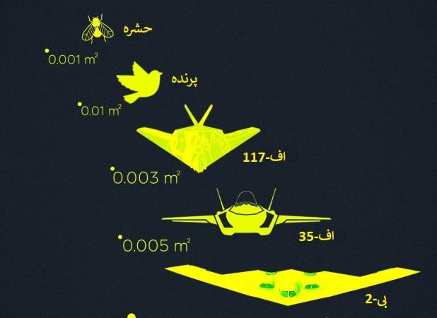شکل جنگنده‌های پیشرفته در چشم رادارهای دشمن