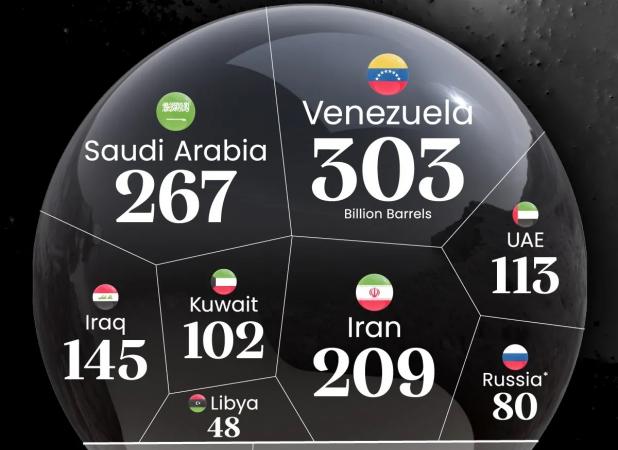 کشورهایی با بزرگترین ذخایر نفت جهان
