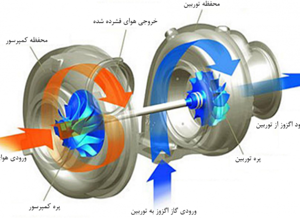 توربو شارژ و اجزای تشکیل دهنده آن