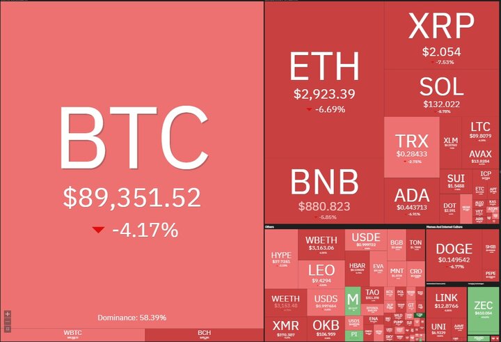 ترس معامله گران از سقوط سنگین بازار رمز ارزها 2