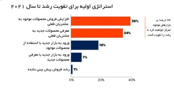 چگونه استراتژی بازاریابی دیجیتالیتون رو اثبات کنین