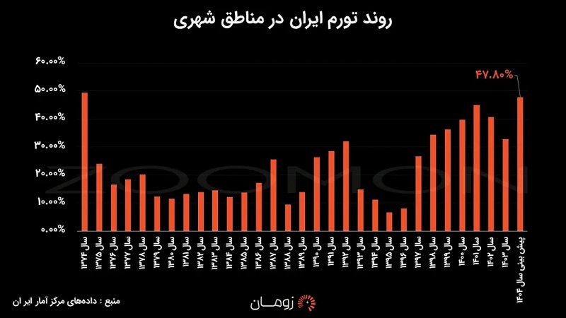 ثبت بالاترین تورم 30 سال اخیر در آستانه نوروز 1405