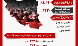 ایران در آستانه خاموشی جمعیت قرار گرفت
