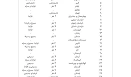 شمار شهدای نظامیِ حوادث اخیر به تفکیک شهرها