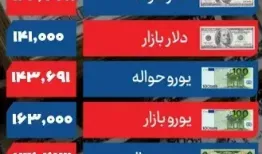 نرخ دلار روند افزایشی خود را حفظ کرد