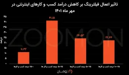 ضرر میلیون دلاریِ خاموشی اینترنت در کشور