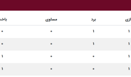 جدول گروه‌ها تا پایان مرحله اول