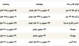 آخرین قیمت طلا و سکه در بازار تهران