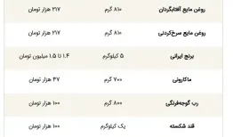 اولین ردپای حذف ارز ترجیحی در سبد خرید خانوار