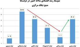 تحریم مانع رشد نشد/رشد اقتصادی در دولت شهید رئیسی چگونه بود؟