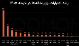 بودجه وزارت ارتباطات ۷ برابر شد